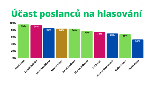 Jak se činili naši poslanci? Účast na hlasování je od 53 % do 96 %