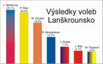 Výsledky na Lanškrounsku