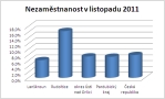 Nezaměstnanost