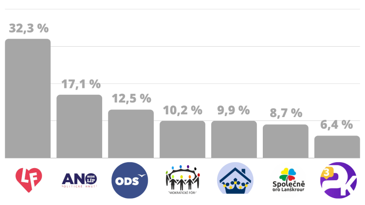 Do lanškrounského zastupitelstva byly zvoleny pouze tři ženy