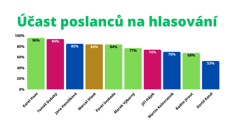Jak se činili naši poslanci? Účast na hlasování je od 53 % do 96 %