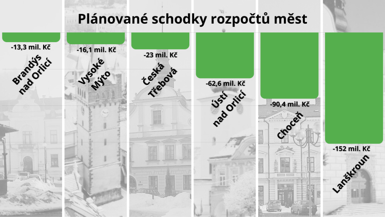 Rozpočty měst na Orlickoústecku jsou schodkové. Nejvíc v červených číslech je Lanškroun